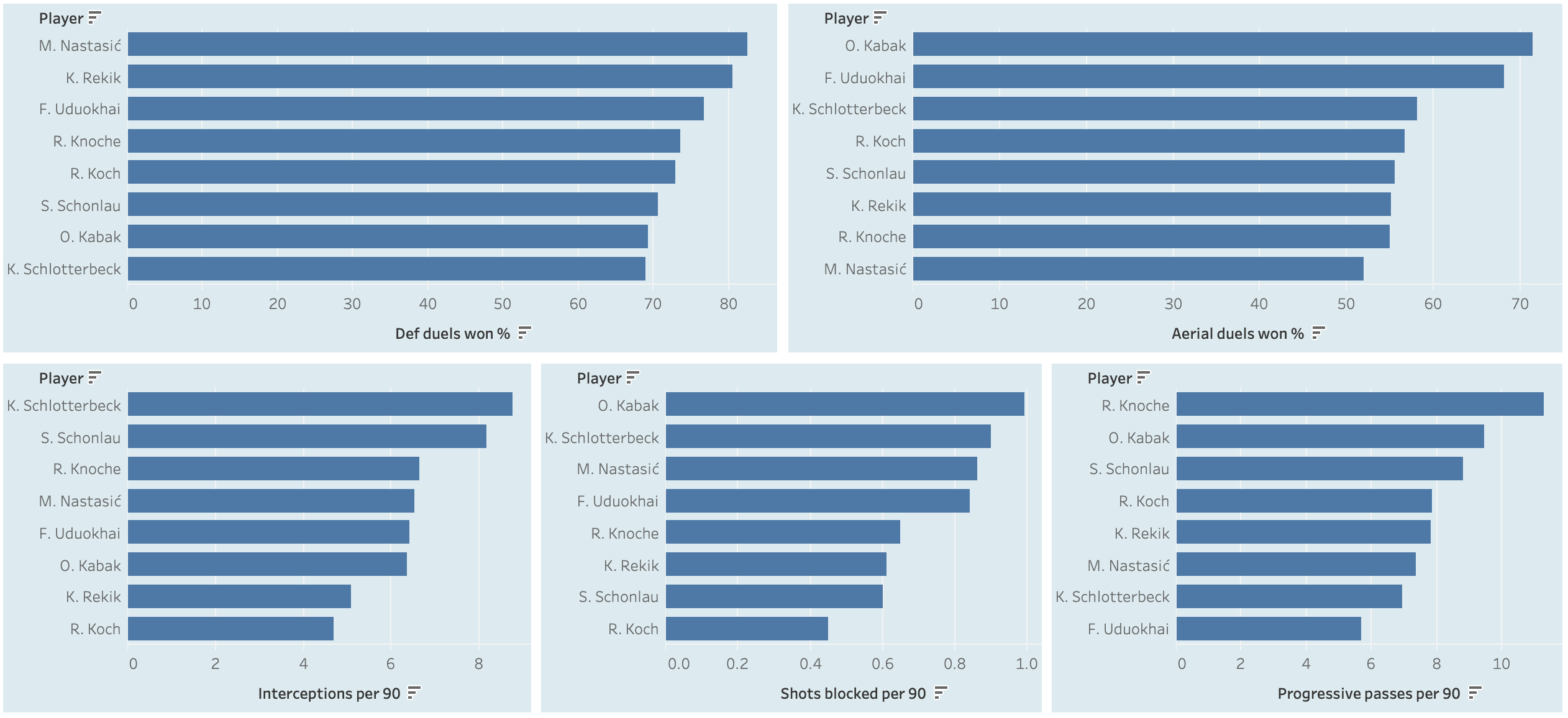 Finding the best centre-backs in Bundesliga - data analysis statistics