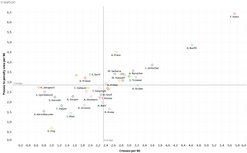 Finding the best wingers of Austria - data analysis statistics