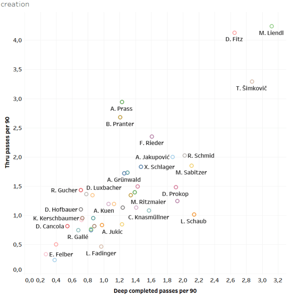 Finding the best offensive midfielders of Austria - data analysis statistics