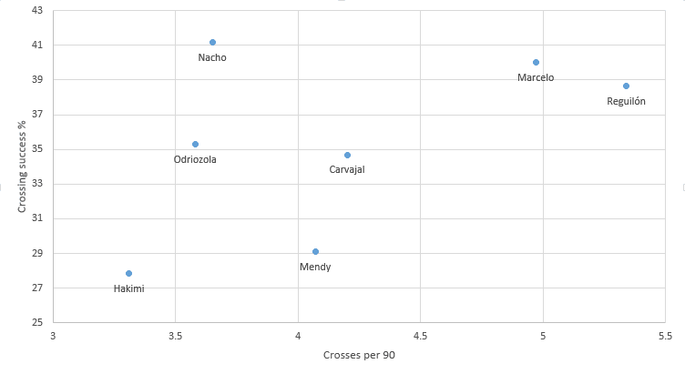 Determining Real Madrid’s top outside-back options- data analysis statistics