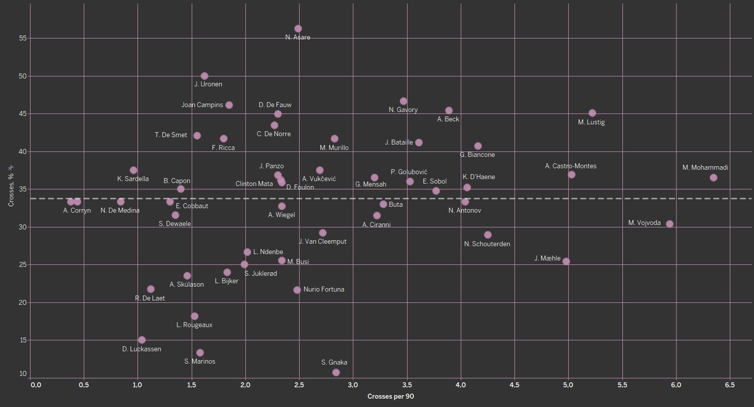 Finding the best full-backs in Belgian Pro League - data analysis statistics