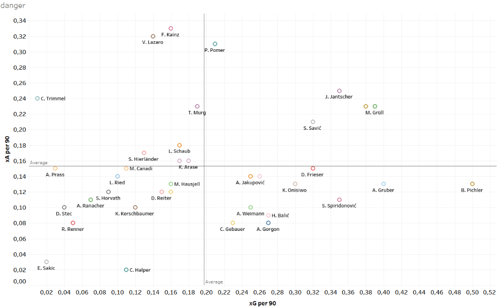 Finding the best wingers of Austria - data analysis statistics