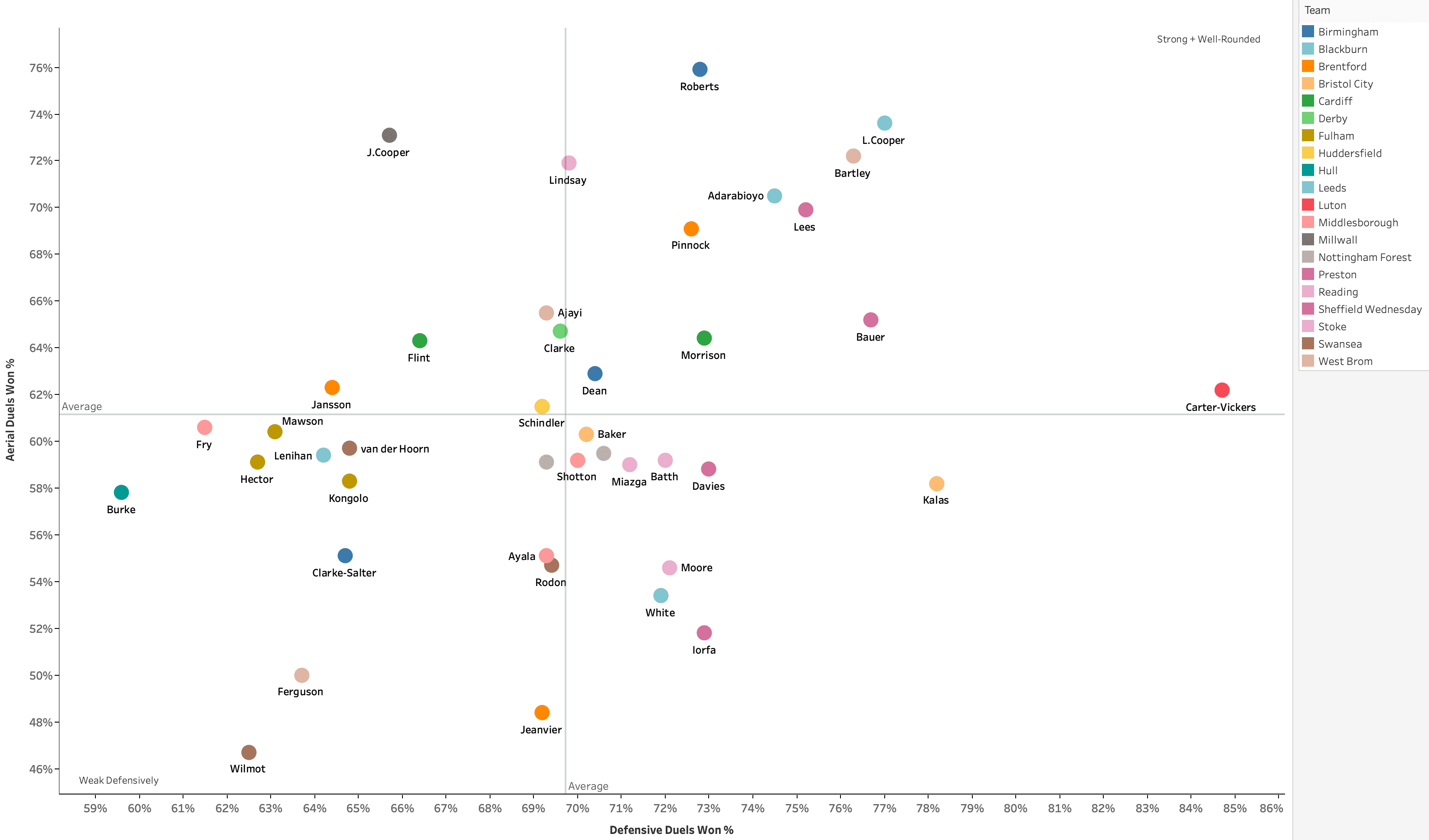 Which Championship centre-backs are ready for the Premier League? - data analysis statistics