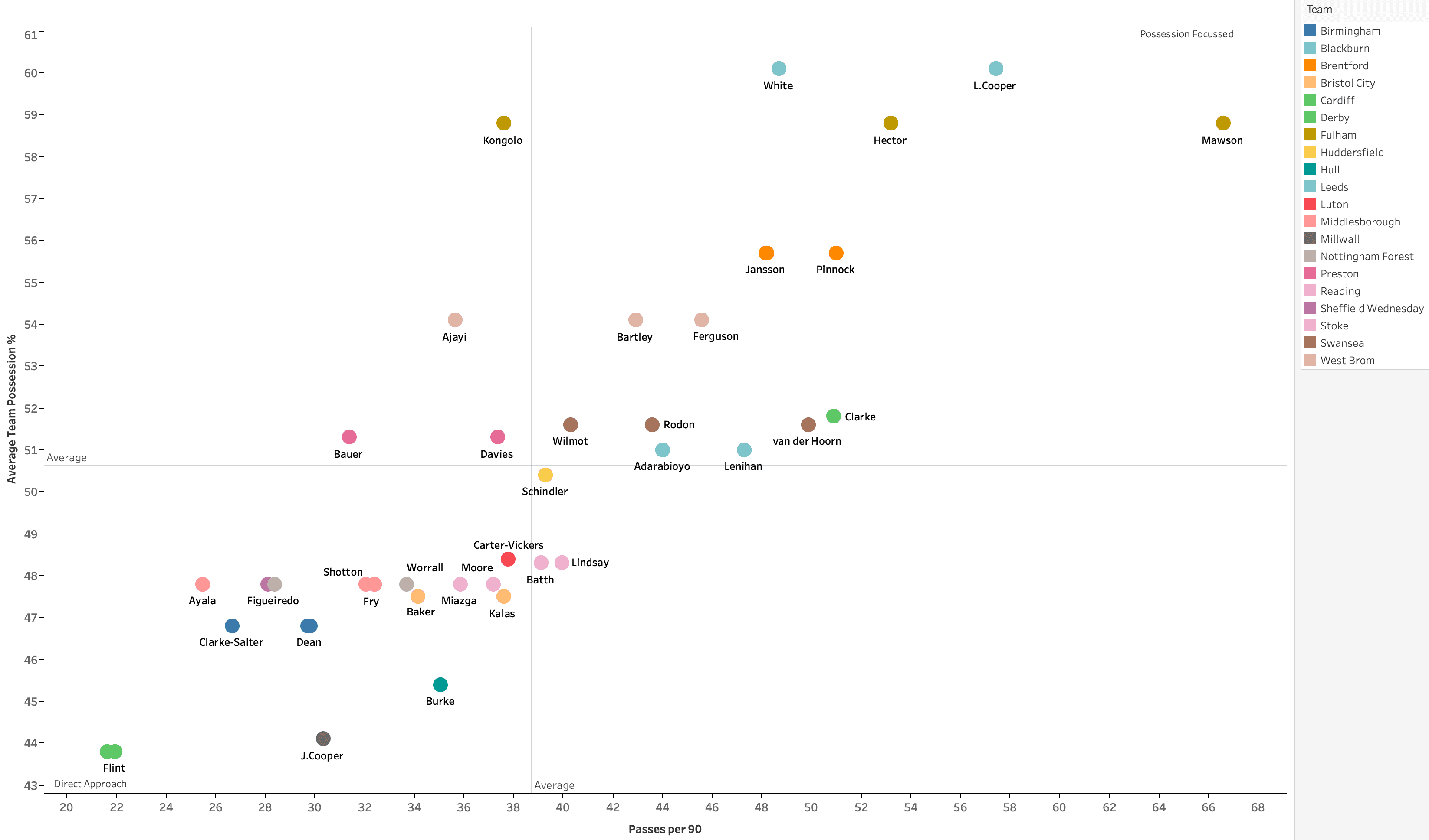 Which Championship centre-backs are ready for the Premier League? - data analysis statistics