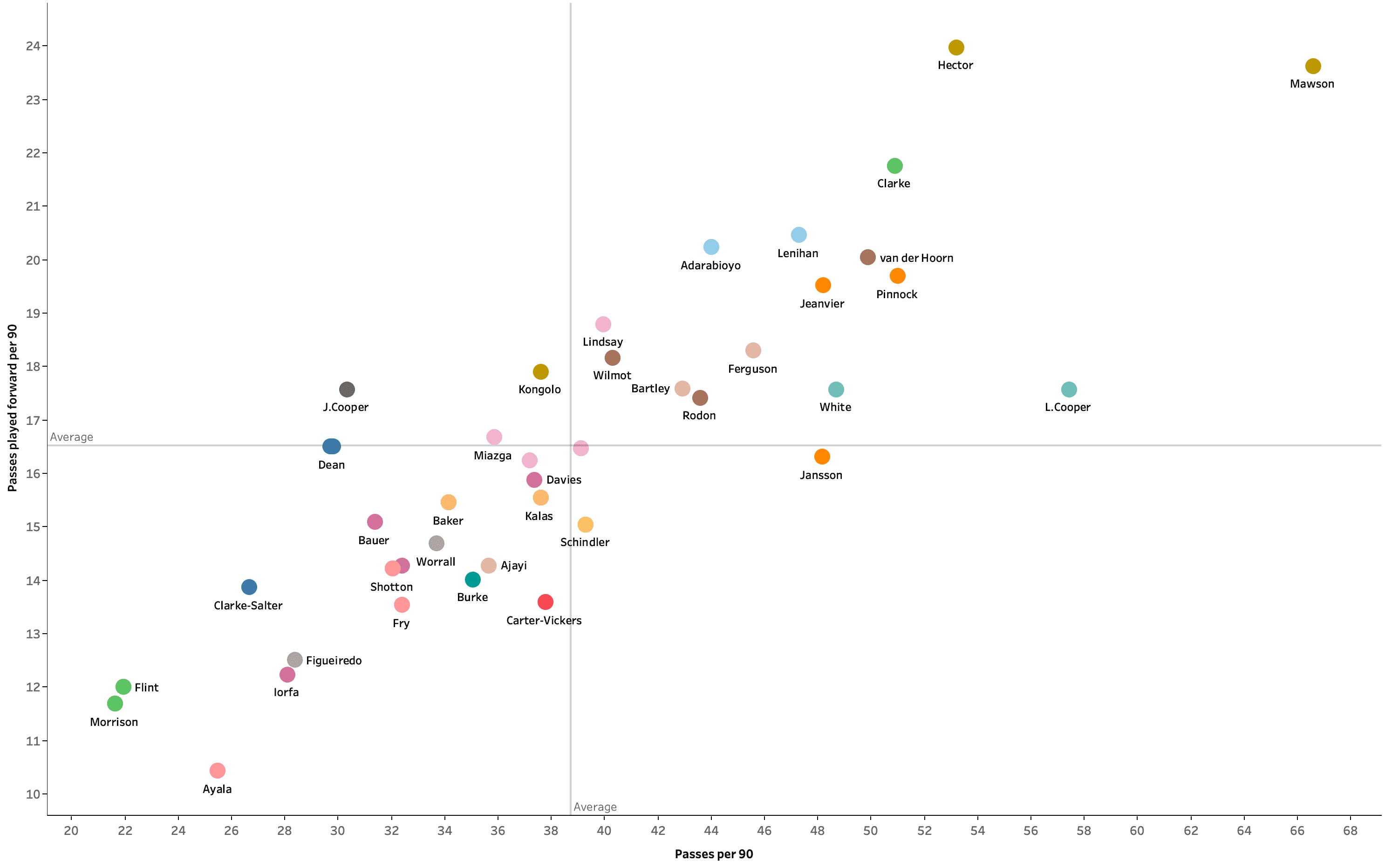 Which Championship centre-backs are ready for the Premier League? - data analysis statistics