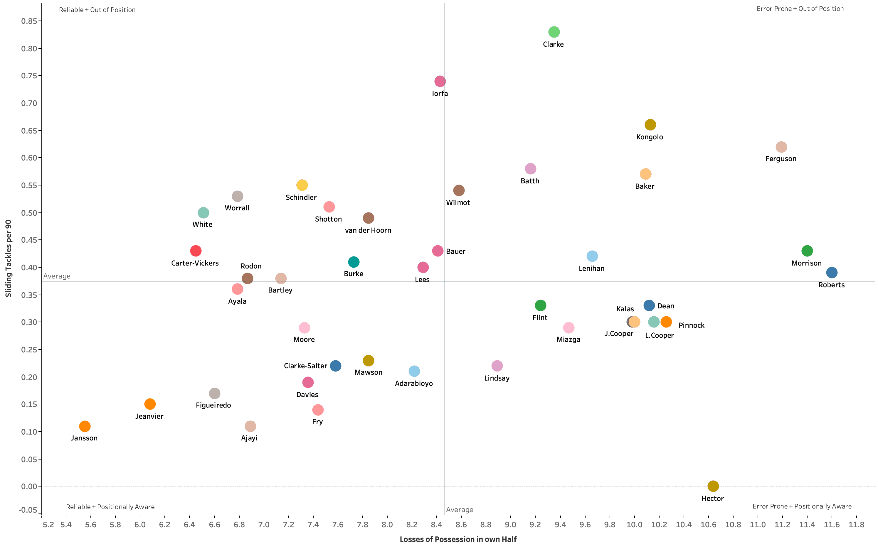 Which Championship centre-backs are ready for the Premier League? - data analysis statistics