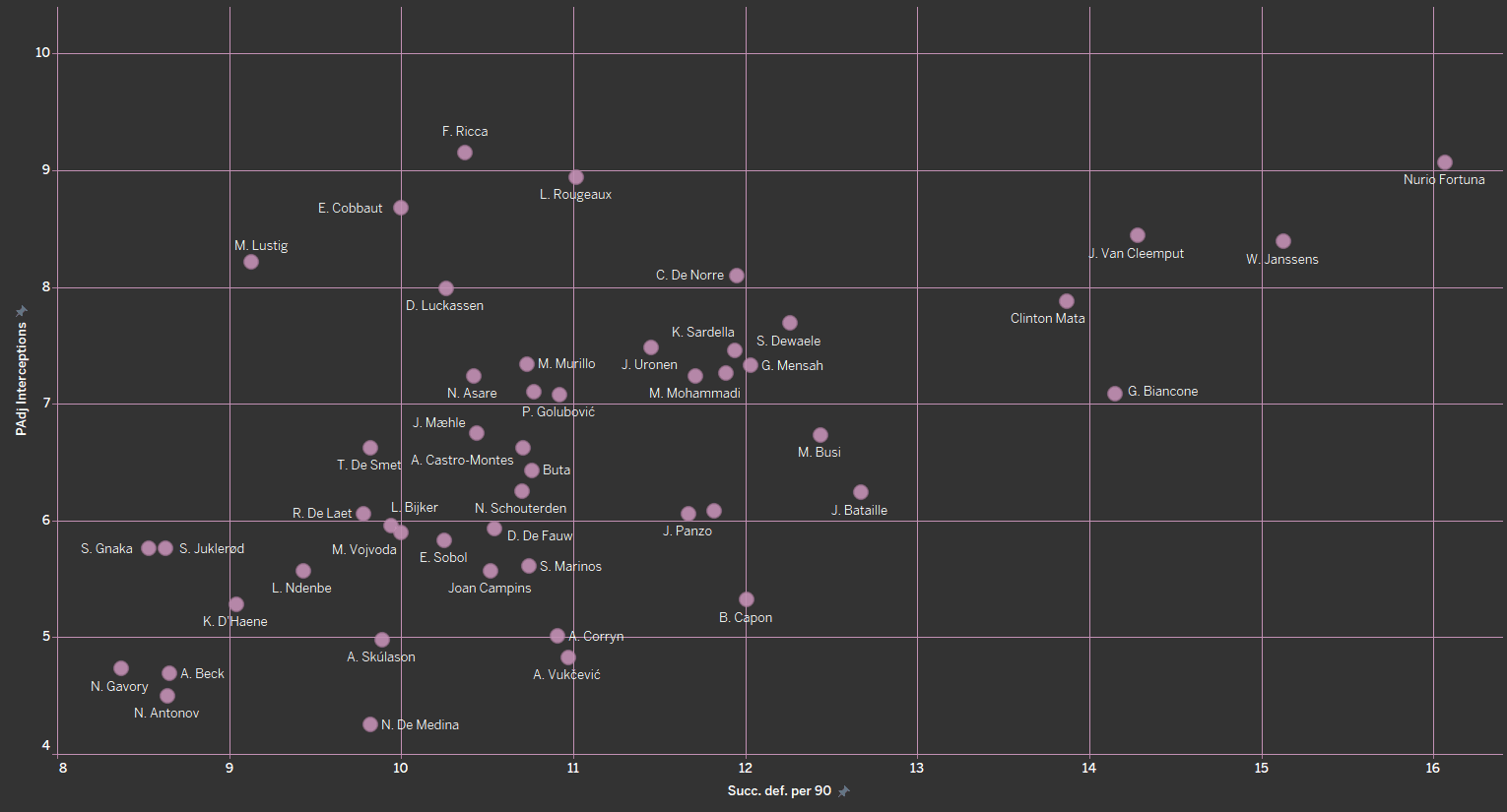 Finding the best full-backs in Belgian Pro League - data analysis statistics