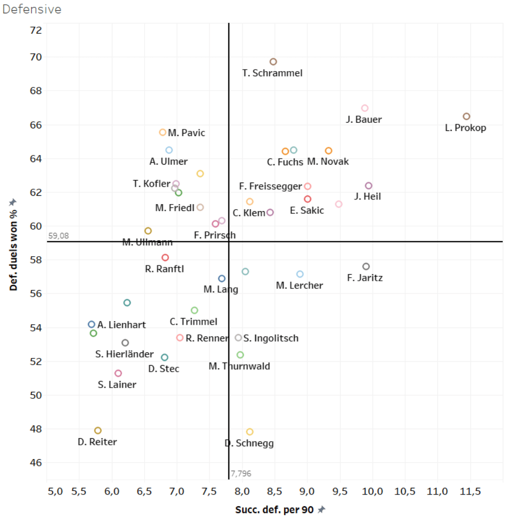 Finding the best full-backs of Austria - data analysis statistics