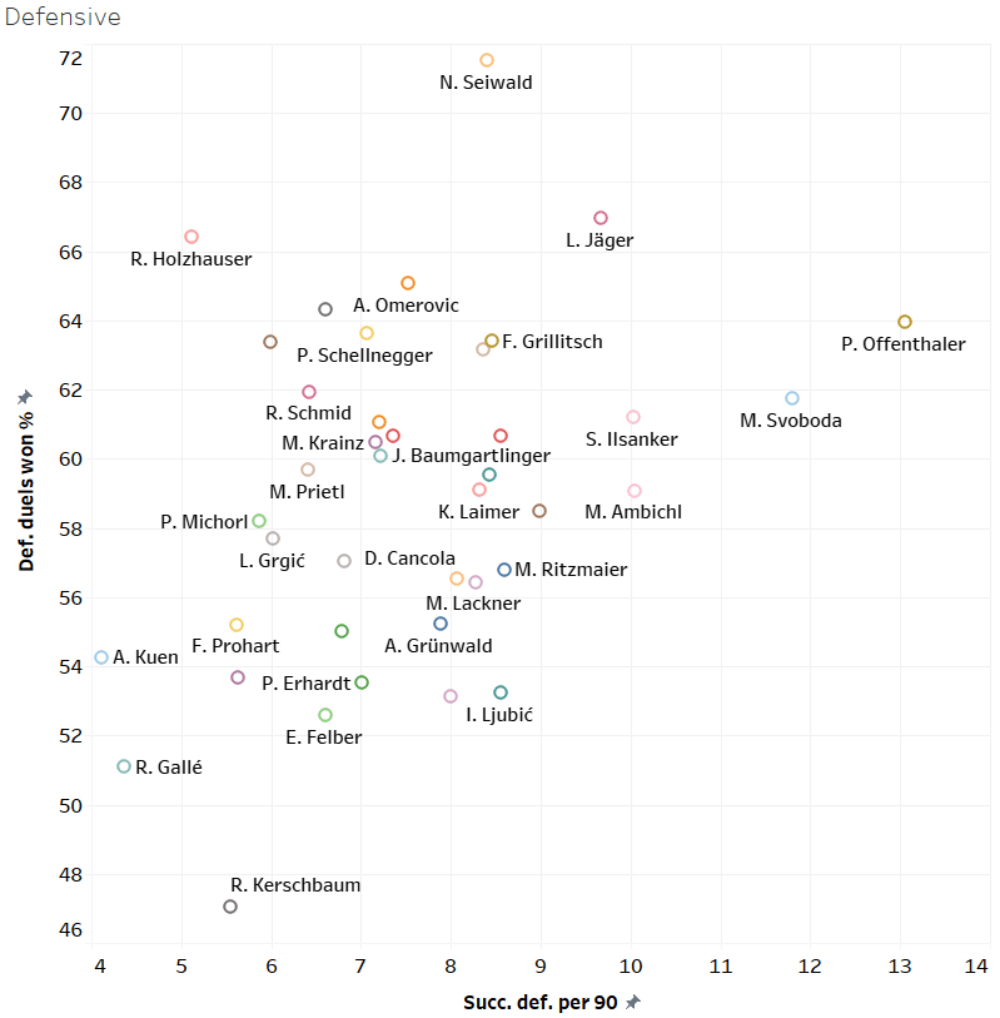 Finding the best defensive midfielders of Austria - data analysis statistics