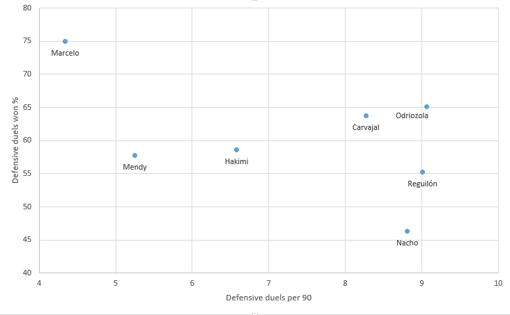 Determining Real Madrid’s top outside-back options- data analysis statistics