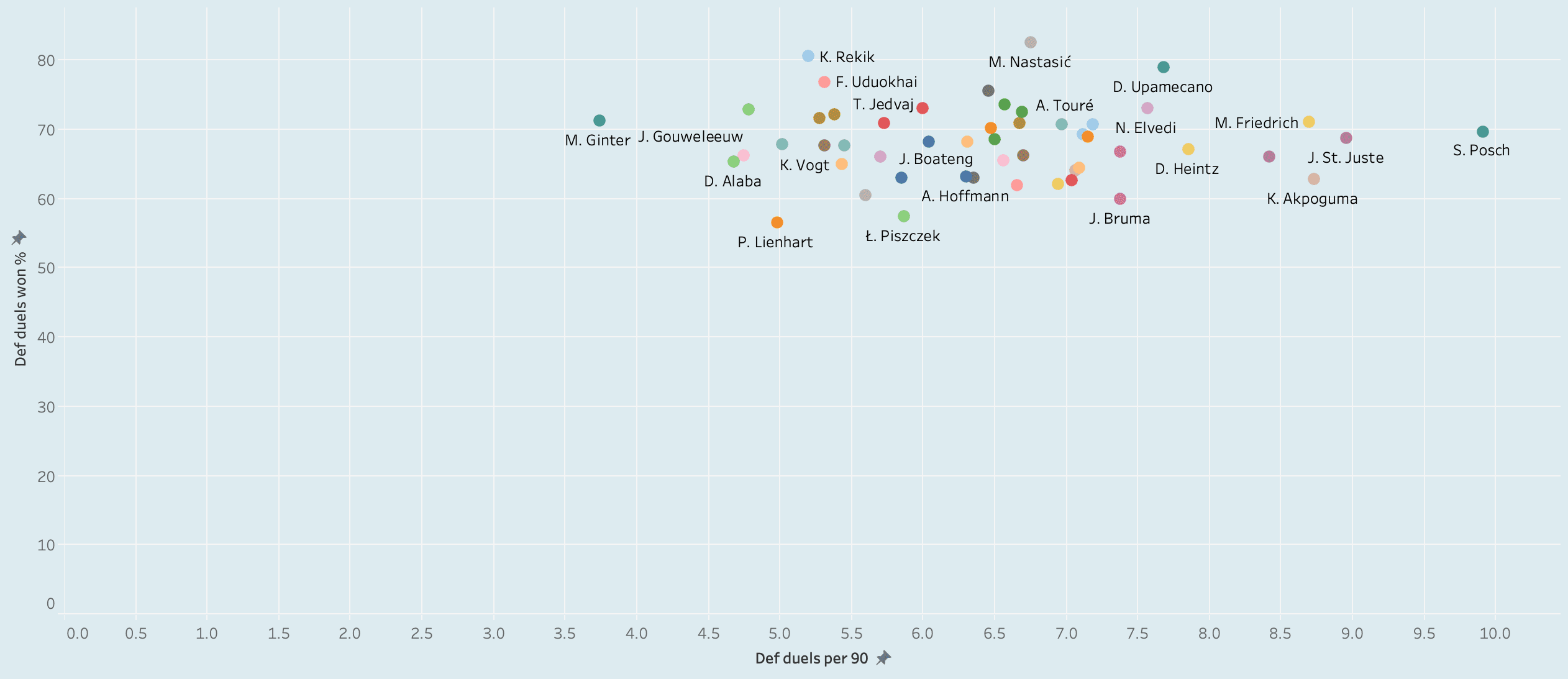 Finding the best centre-backs in Bundesliga - data analysis statistics