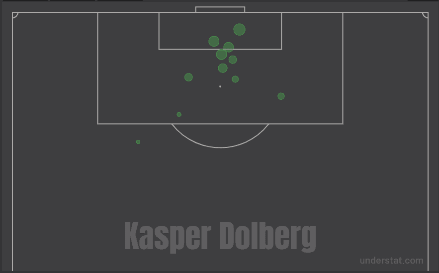 Kasper Dolberg 2019/20 - scout report - tactical analysis - tactics