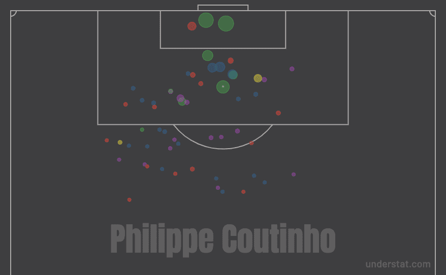 Analysing Philippe Coutinho's season at Bayern Munich 2019/20- scout report tactical analysis tactics