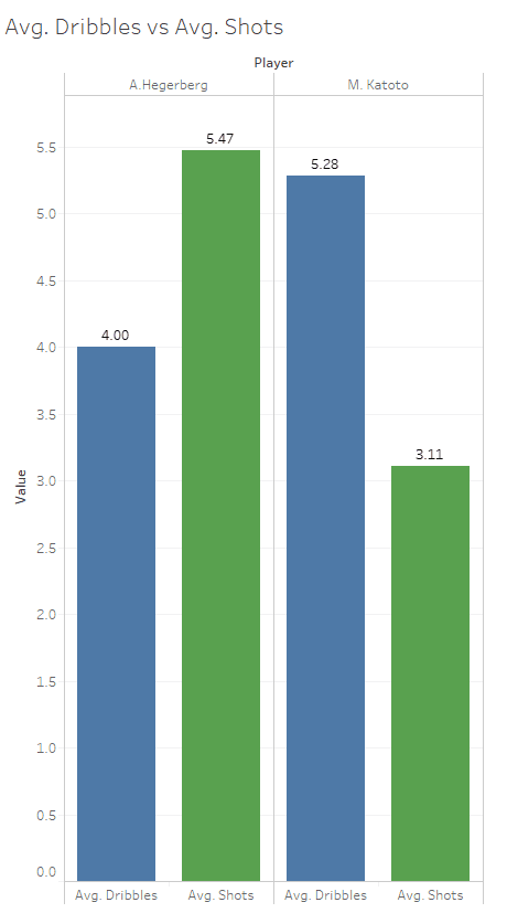 Finding data trends to identify high scoring striker's - data analysis statistics