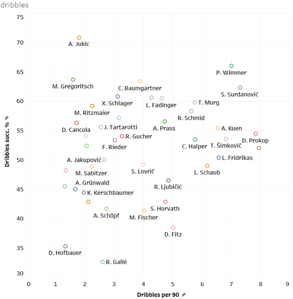 Finding the best offensive midfielders of Austria - data analysis statistics