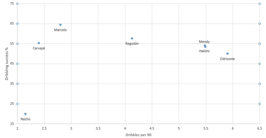 Determining Real Madrid’s top outside-back options- data analysis statistics