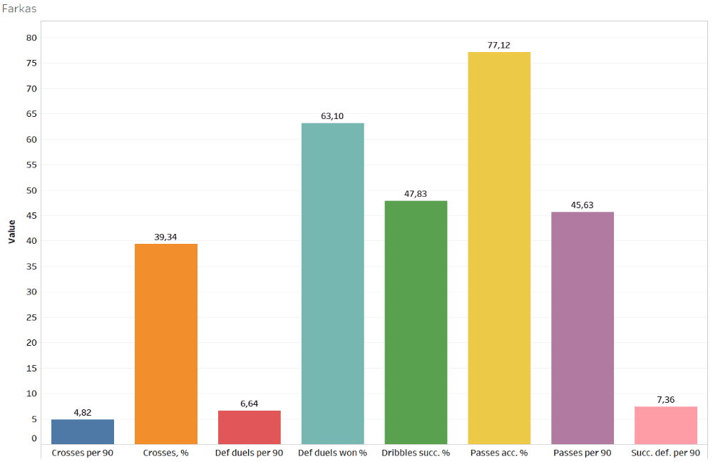 Finding the best full-backs of Austria - data analysis statistics