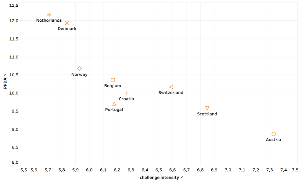 Franco Foda at Austria 2019/20 - tactical analysis tactics