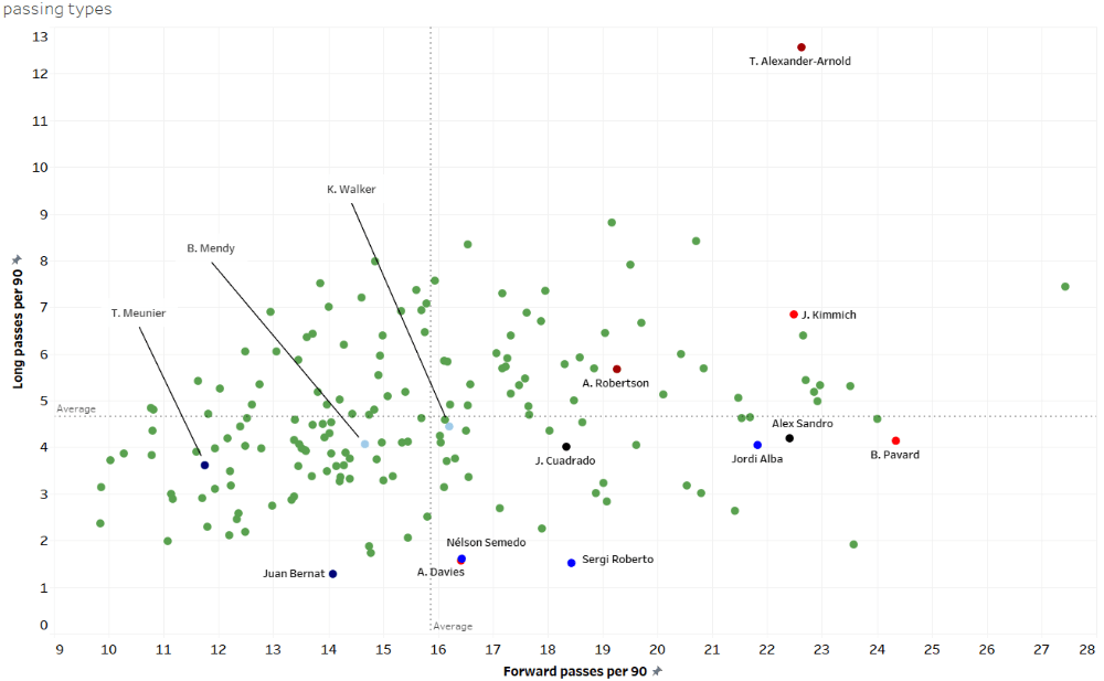 How different coaches use their full-backs - data analysis statistics 