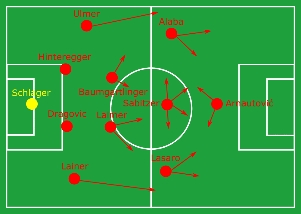 Franco Foda at Austria 2019/20 - tactical analysis tactics