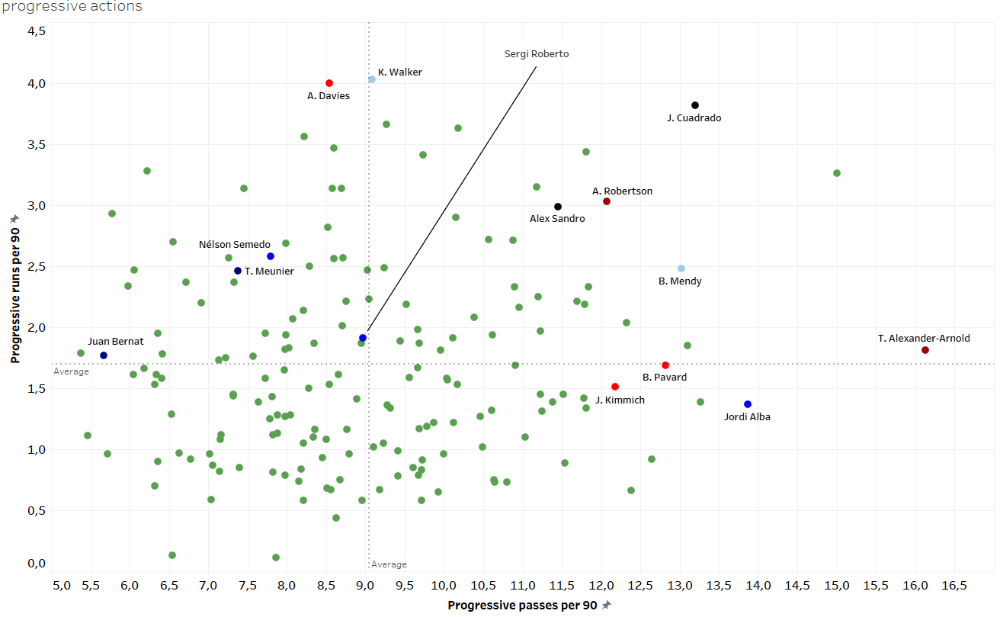 How different coaches use their full-backs - data analysis statistics 