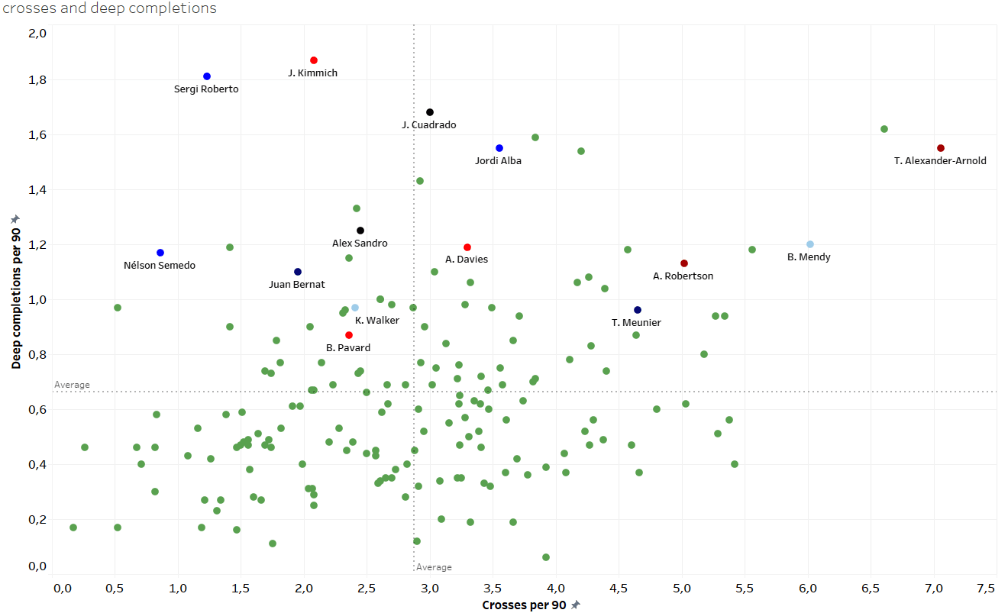 How different coaches use their full-backs - data analysis statistics 