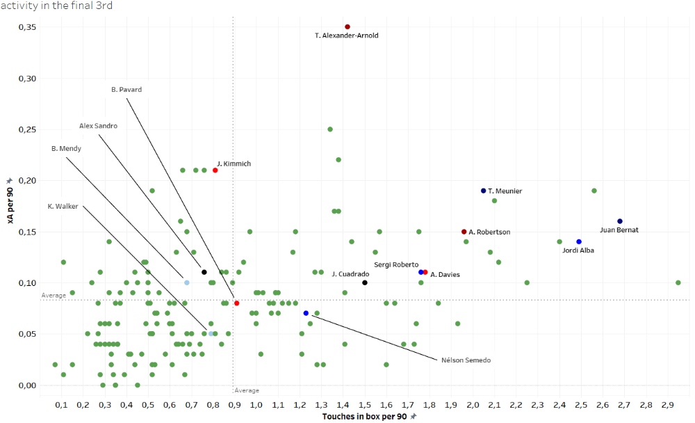 How different coaches use their full-backs - data analysis statistics 