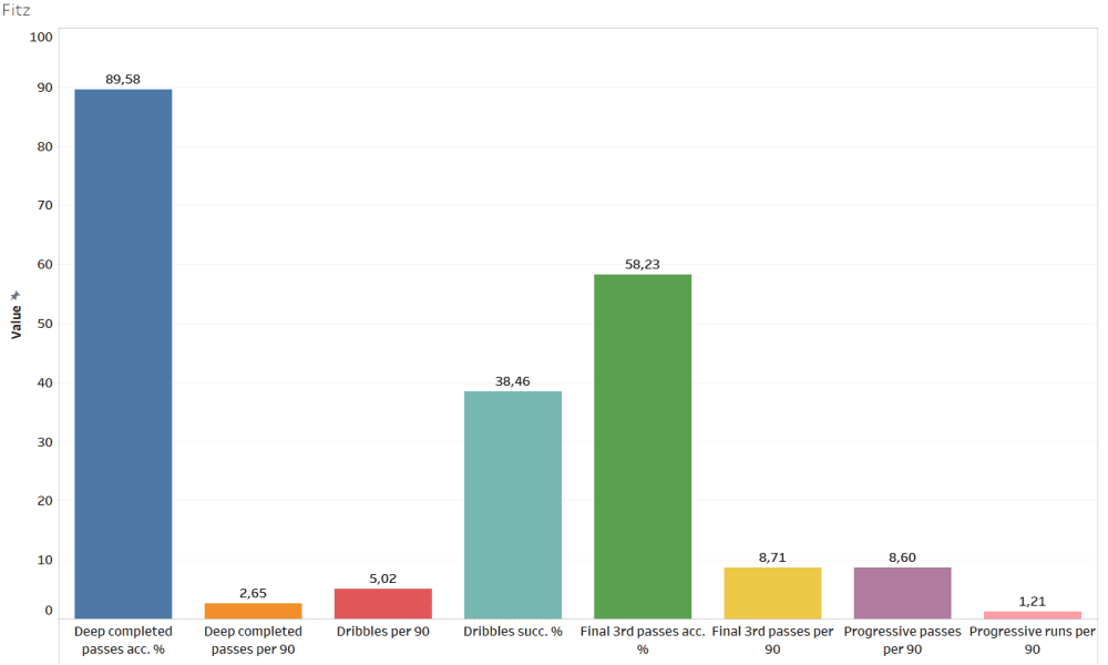 Finding the best offensive midfielders of Austria - data analysis statistics