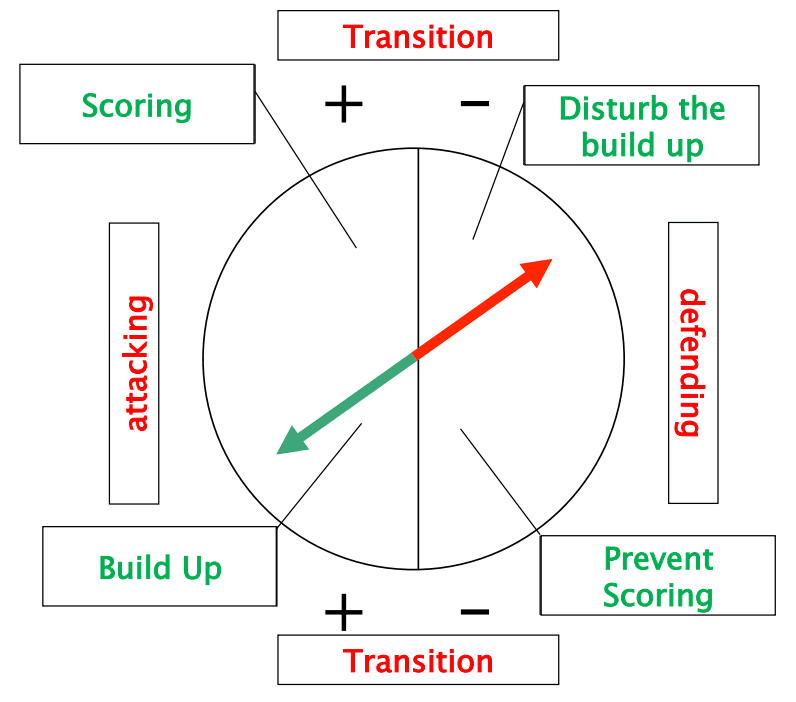 Coaching: Pressing in a 4-2-3-1 with Transition to Attack - tactical analysis tactics