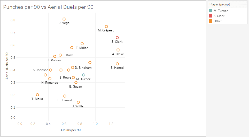 Major League Soccer 2019: Statistically Best Players - data analysis statistics