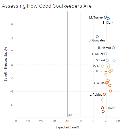 Major League Soccer 2019: Statistically Best Players - data analysis statistics