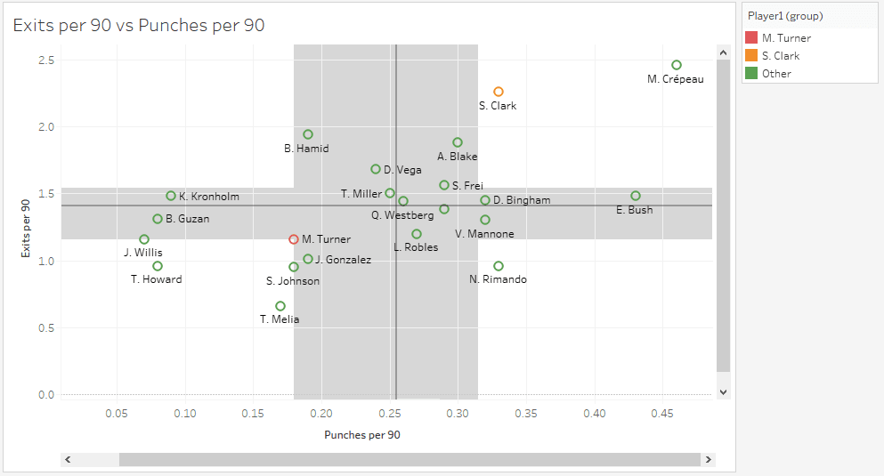 Major League Soccer 2019: Statistically Best Players - data analysis statistics?