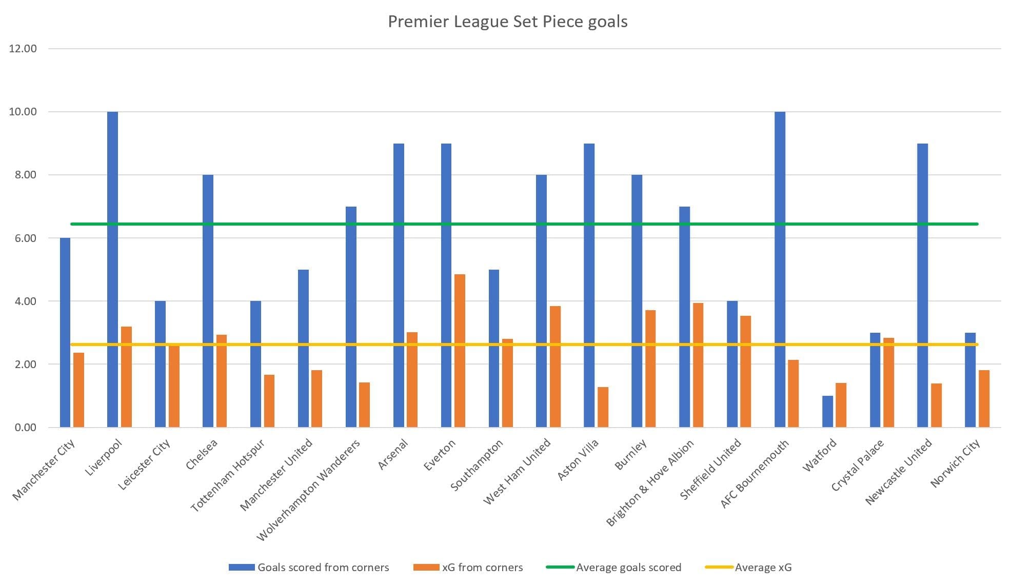 Premier League 2019/20: Offensive set piece trends- tactical analysis tactics