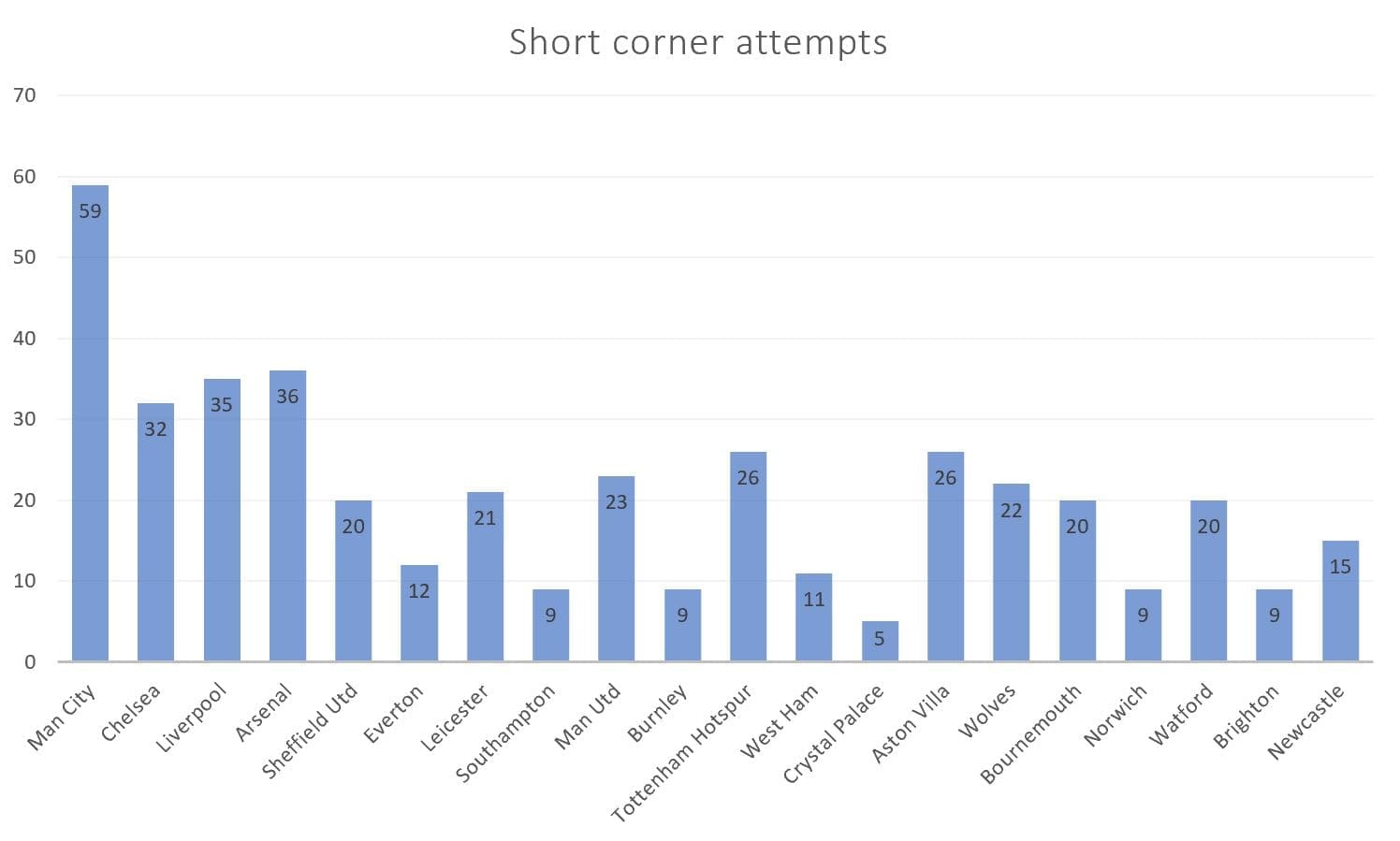 Premier League 19/20: Manchester City's short corners- set piece analysis tactical analysis tactics