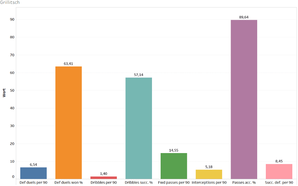 Finding the best defensive midfielders of Austria - data analysis statistics