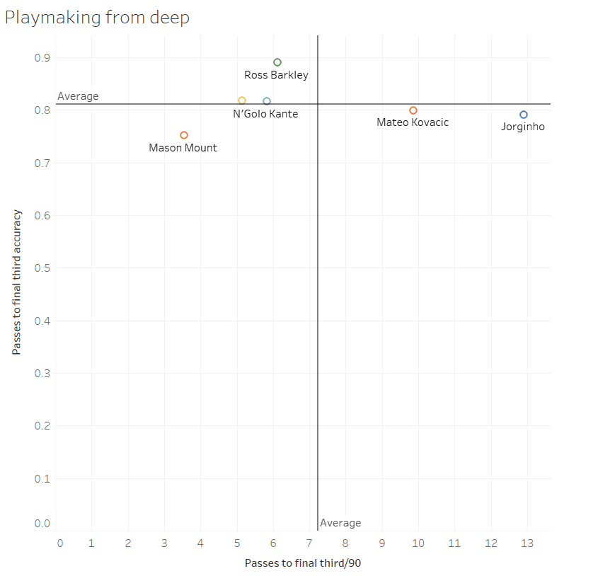 Chelsea data analysis tactics statistics Premier League