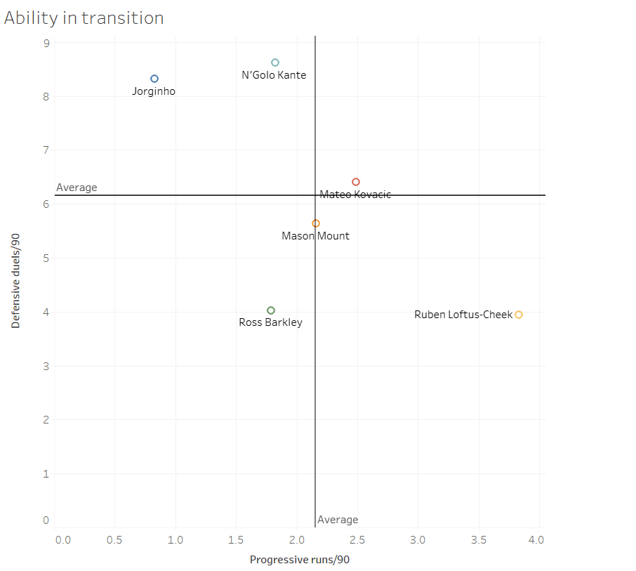 Chelsea data analysis statistics tactics Premier League