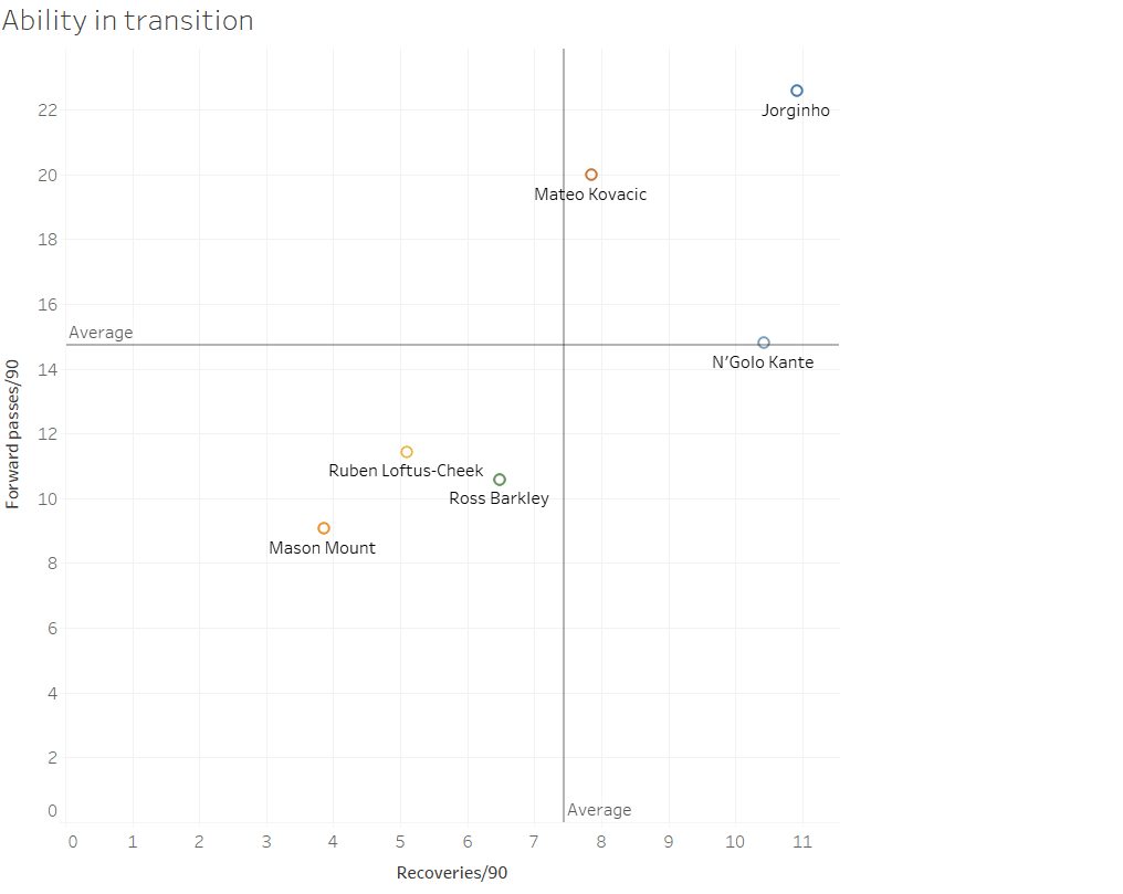 Chelsea Premier League tactics data analysis statistics