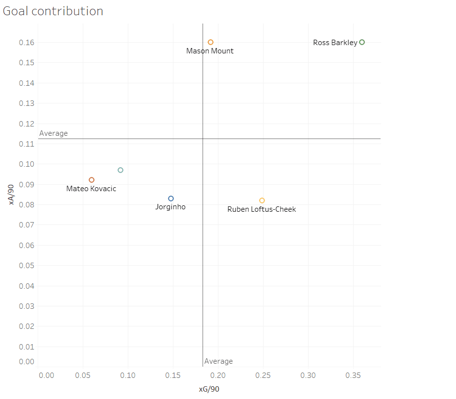 Chelsea tactics data analysis statistics Premier League