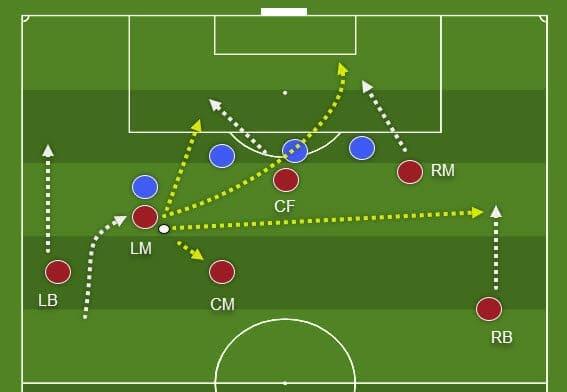 Tactical Theory: Attacking with inverted wingers - tactics