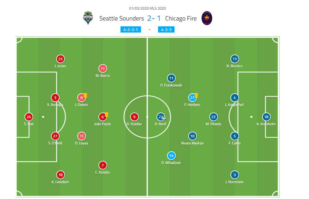 MLS 2020: Seattle Sounders vs Chicago Fire - tactical analysis tactics