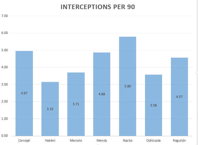 Determining Real Madrid’s top outside-back options- data analysis statistics