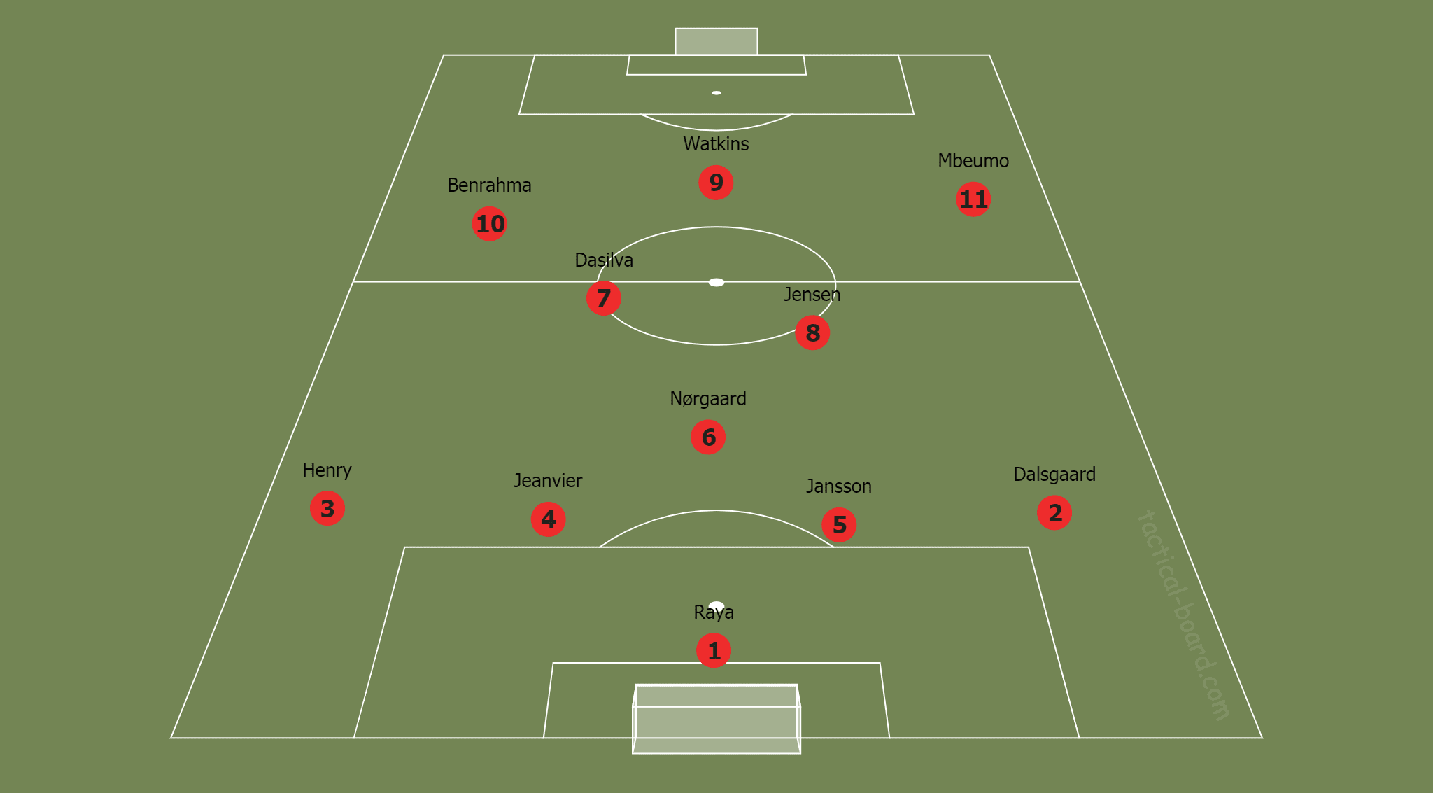 Brentford: Thomas Frank's offensive tactics - tactical analysis tactics