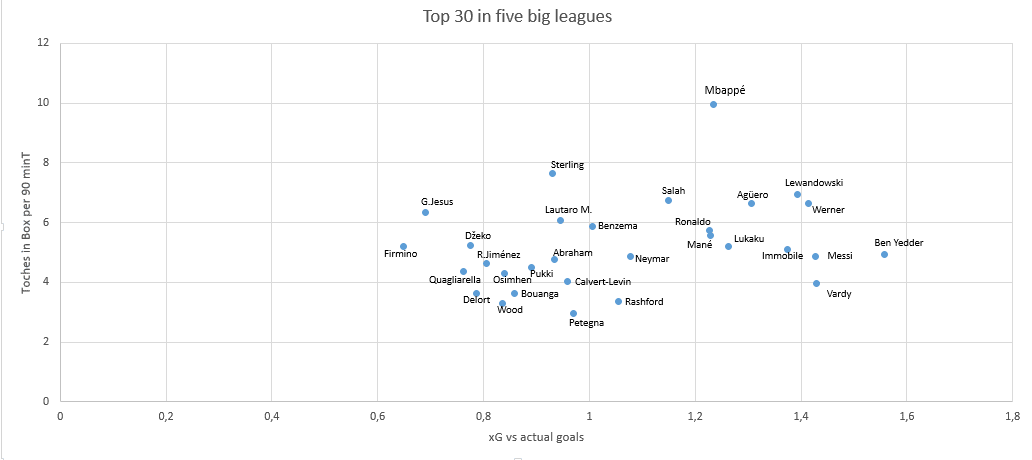 Tactical Theory: How important is a "real" striker? - data analysis statistics