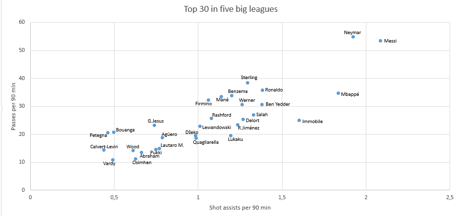 Tactical Theory: How important is a "real" striker? - data analysis statistics