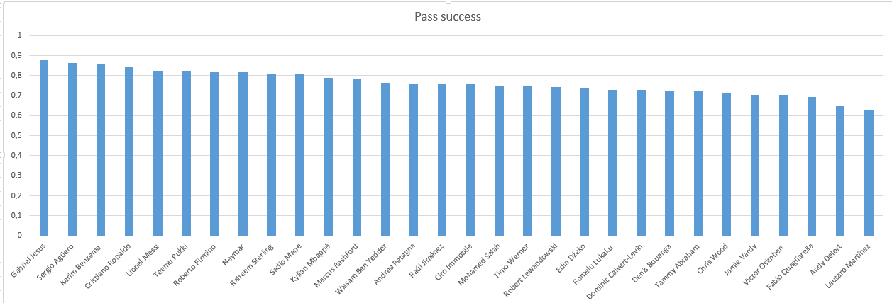 Tactical Theory: How important is a "real" striker? - data analysis statistics