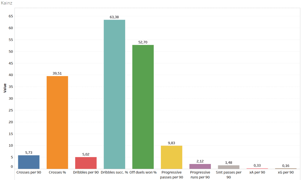 Finding the best wingers of Austria - data analysis statistics