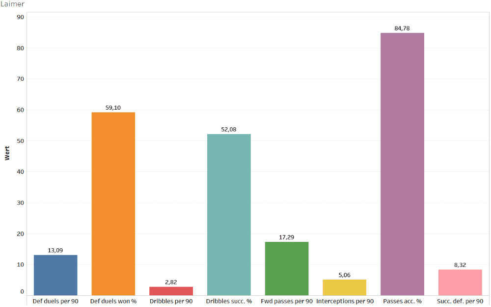 Finding the best defensive midfielders of Austria - data analysis statistics