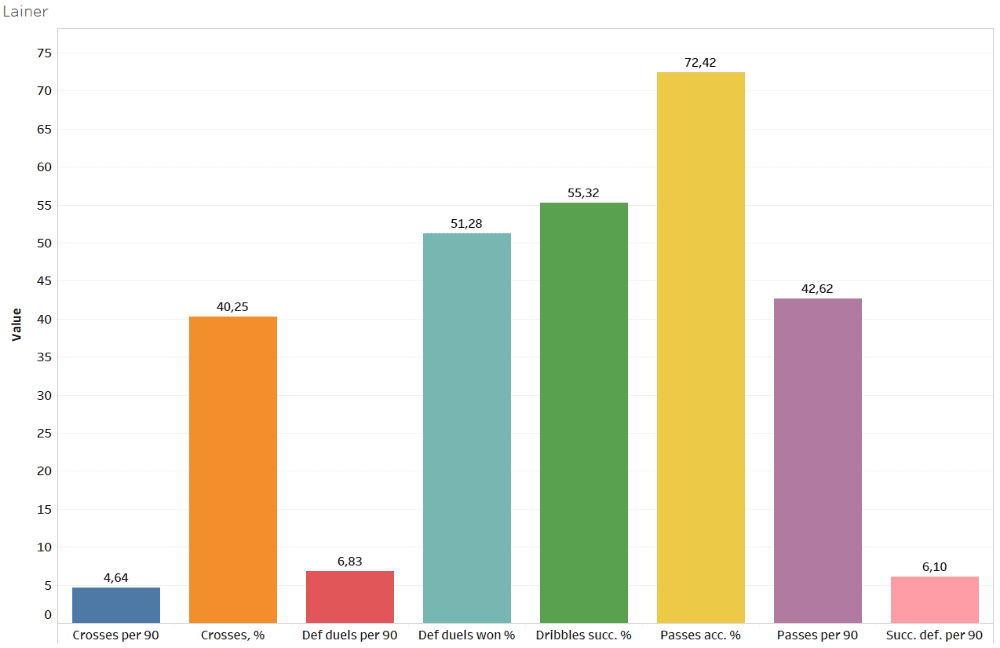 Finding the best full-backs of Austria - data analysis statistics