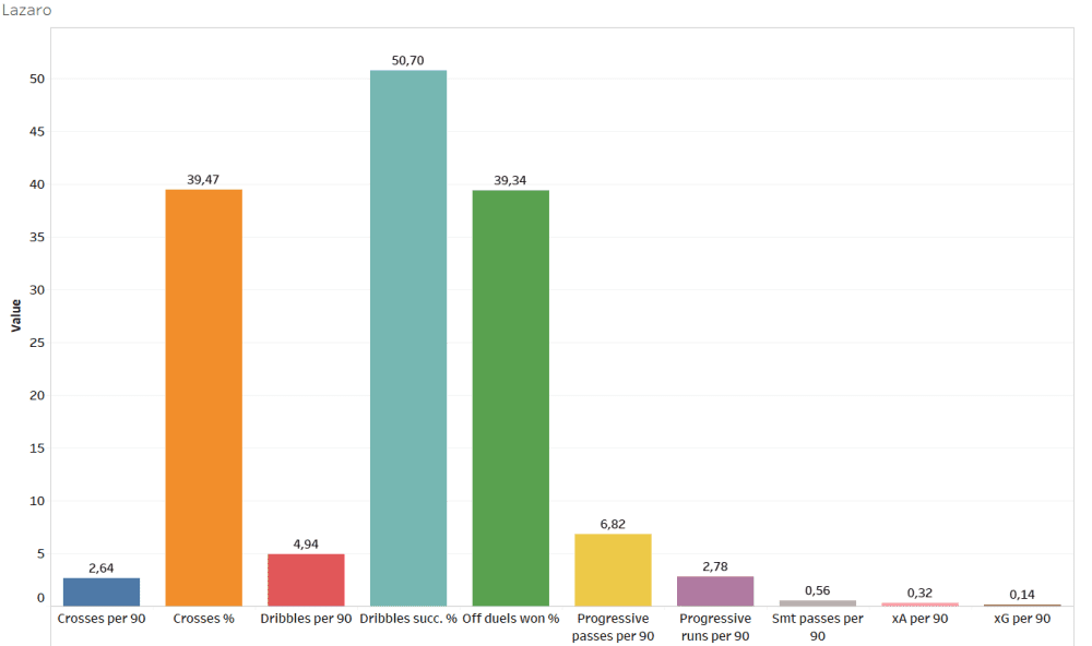 Finding the best wingers of Austria - data analysis statistics